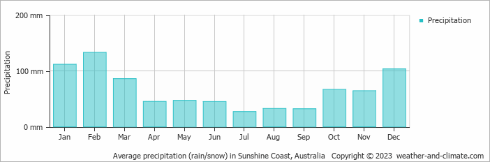Average monthly rainfall, snow, precipitation in Sunshine Coast, Australia